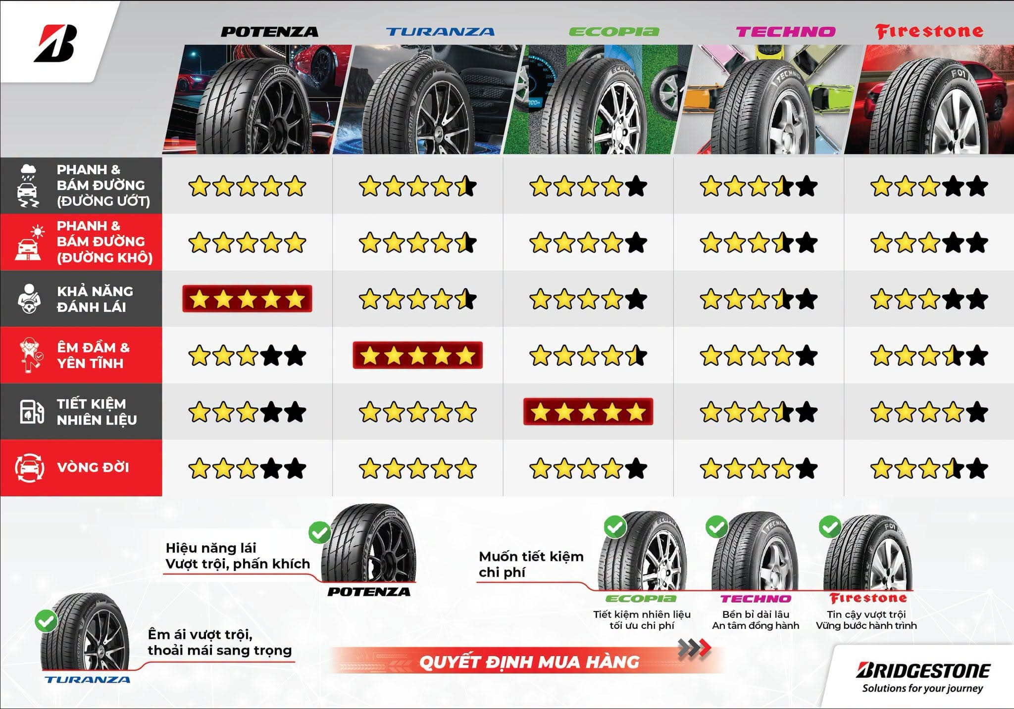 Các dòng lốp Bridgestone phù hợp với từng nhu cầu sử dụng xe